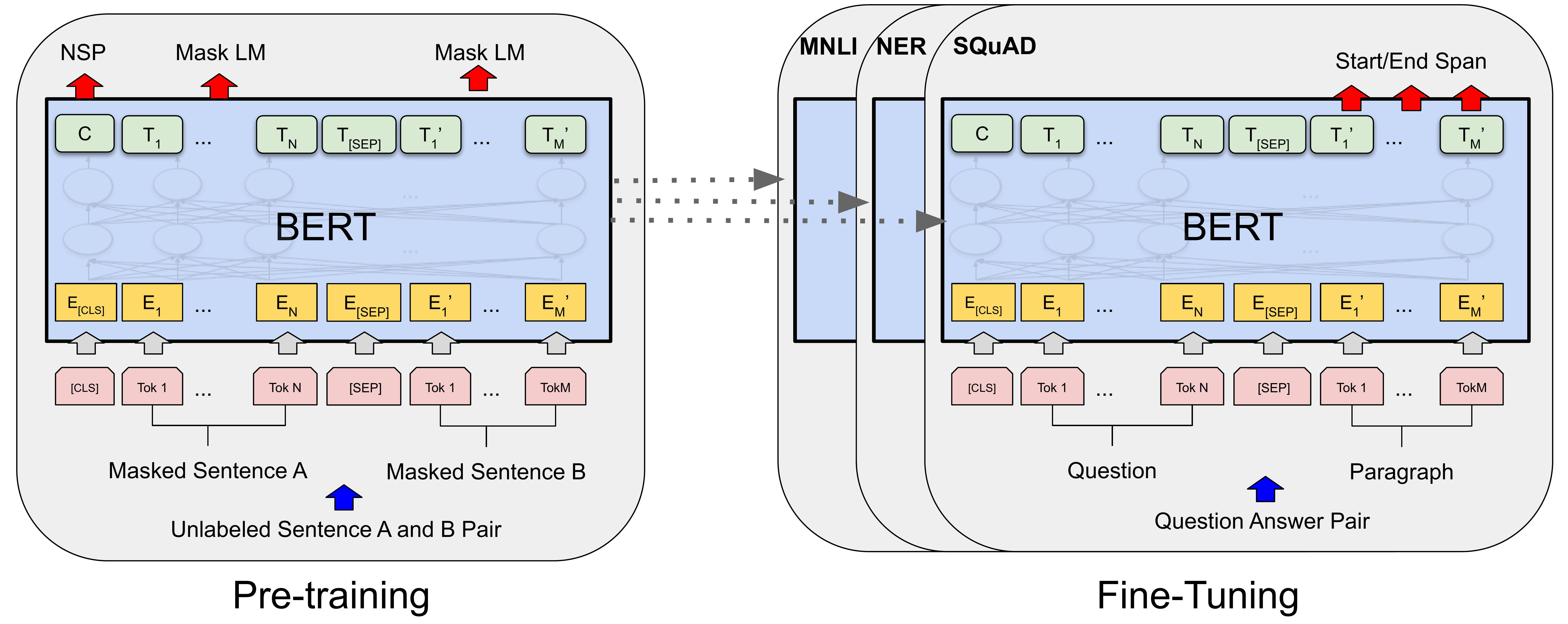 Source: https://production-media.paperswithcode.com/methods/new_BERT_Overall.jpg